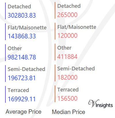 Torbay - Average & Median Sales Price